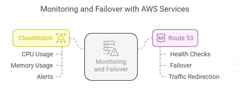 Monitoring and Failover with CloudWatch and Route 53