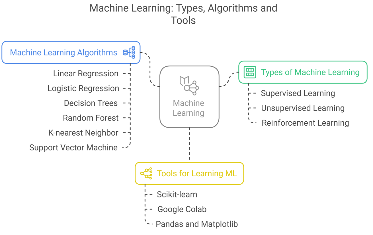 machine learning