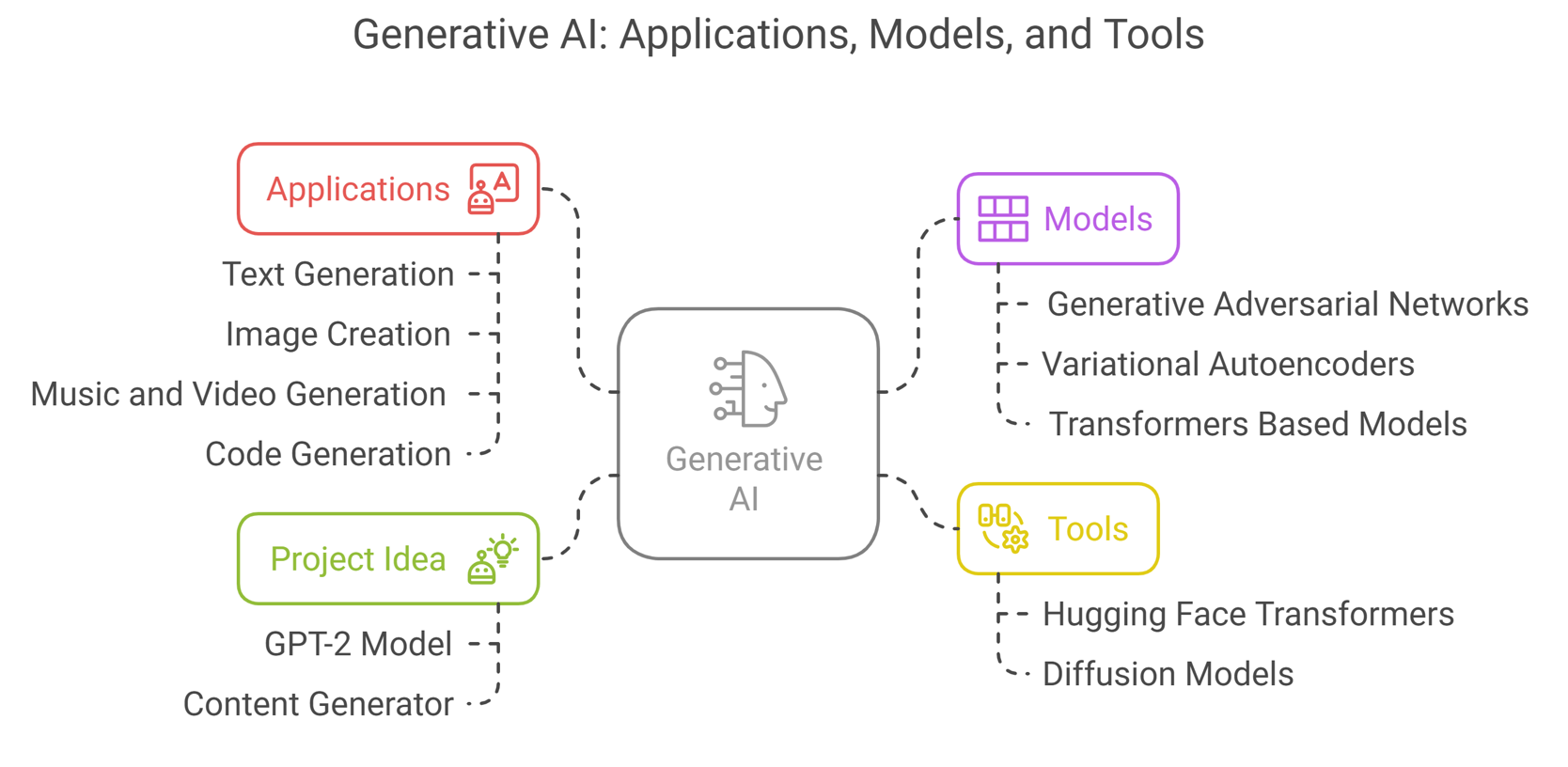 generative ai