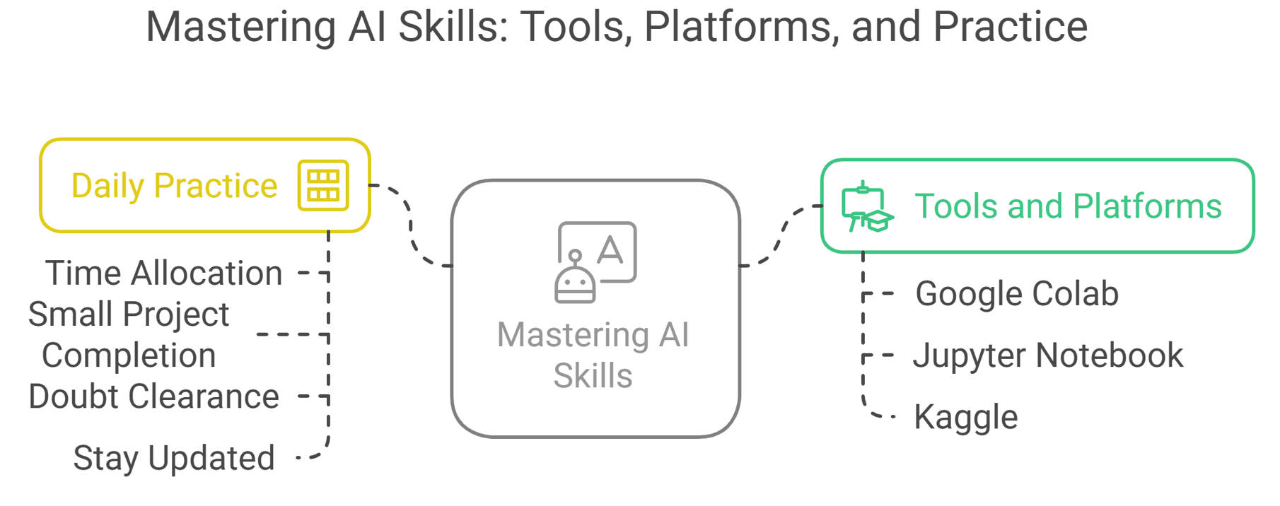 ai skill