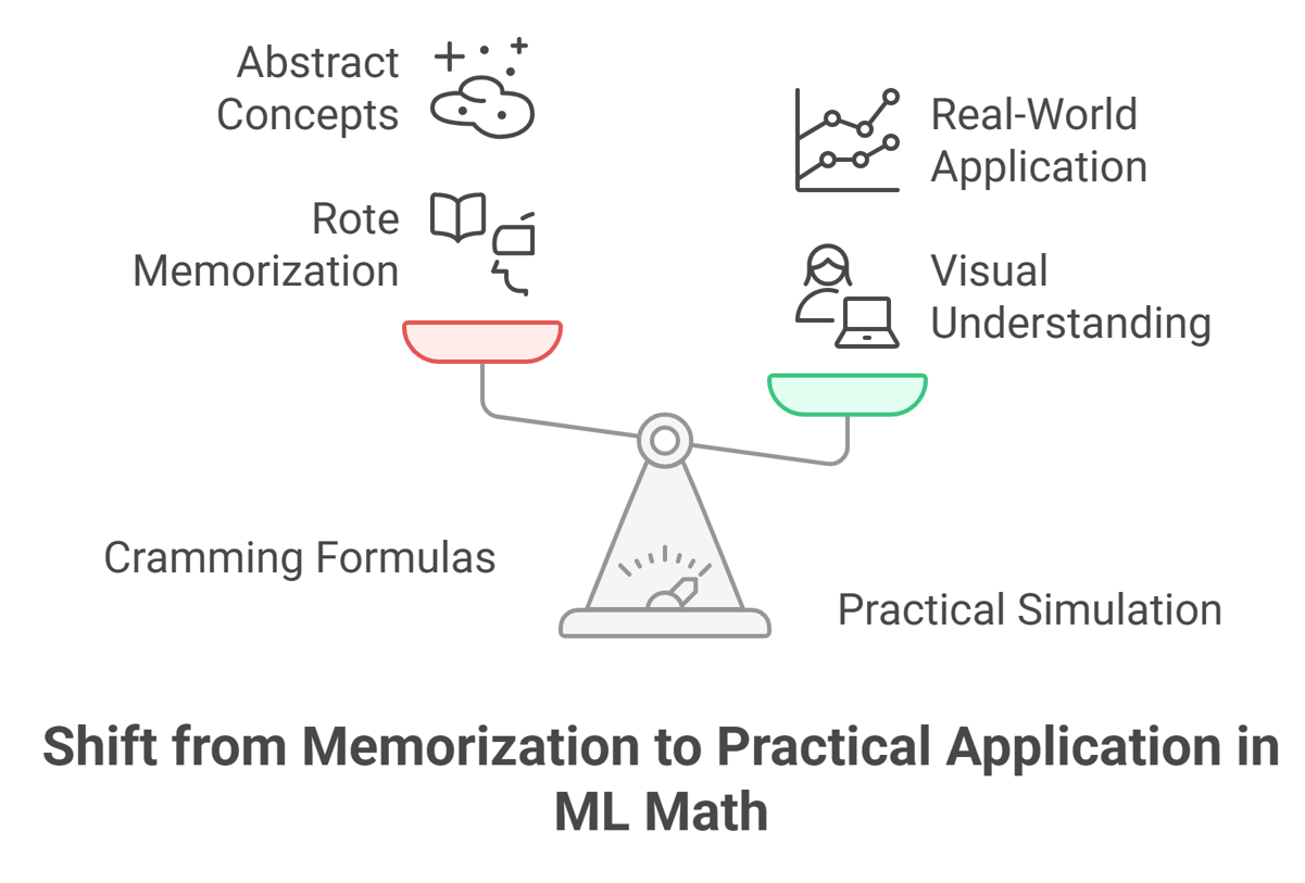 practical application in maths - learn machine learning online