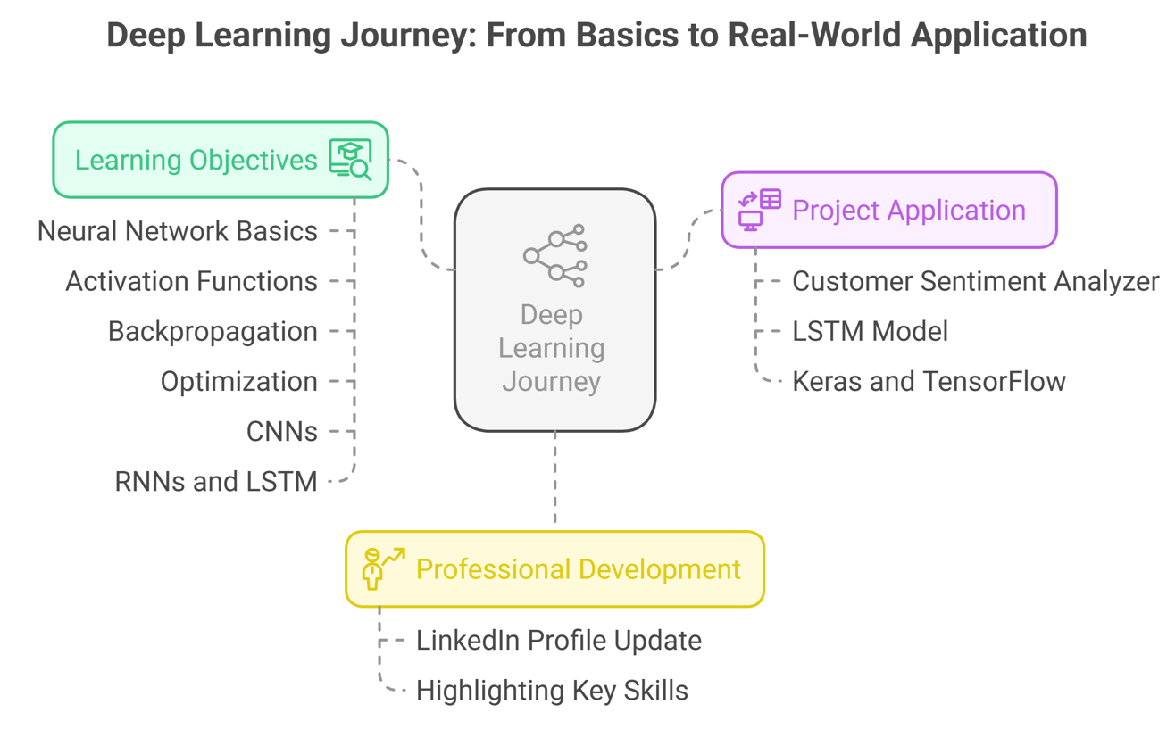 deep learning journey