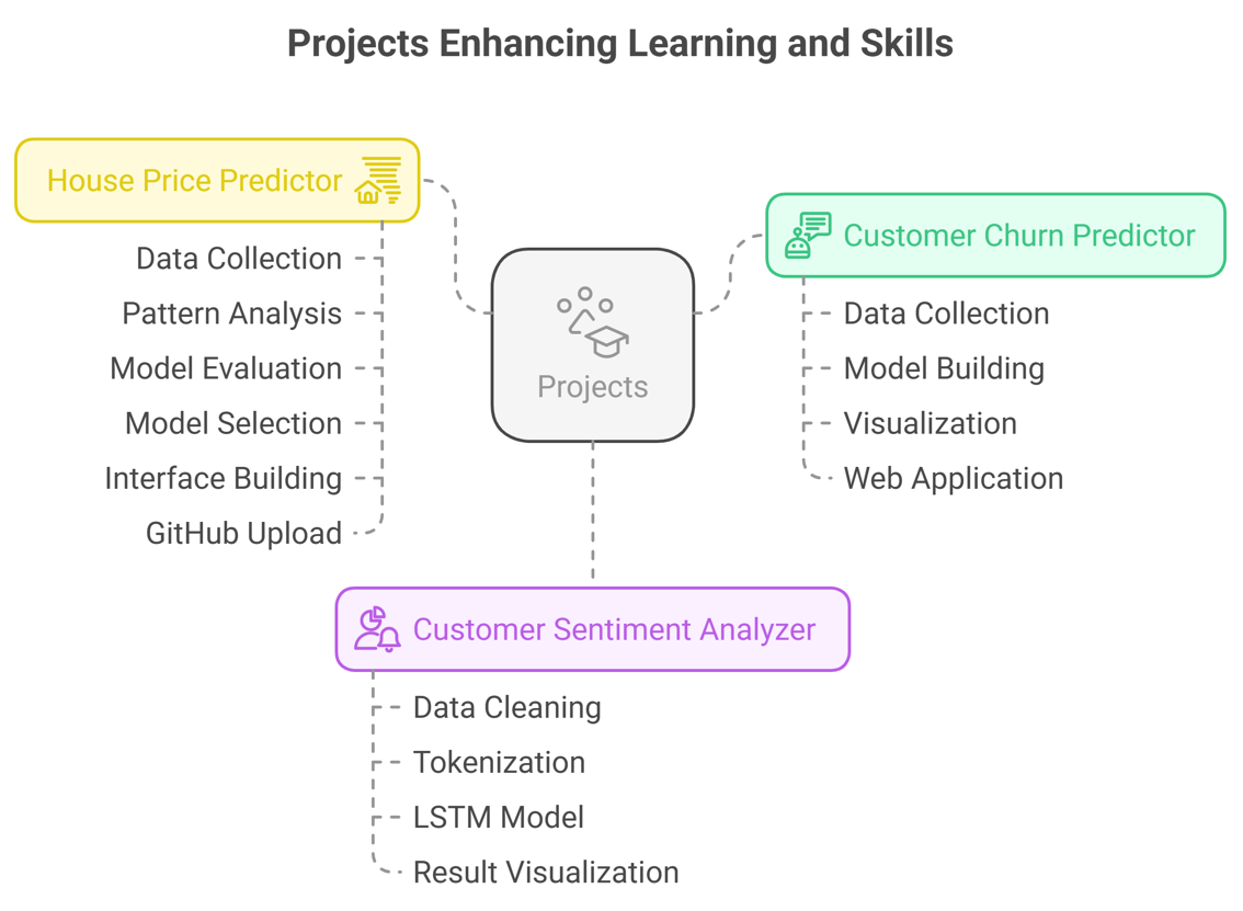 learn machine learning