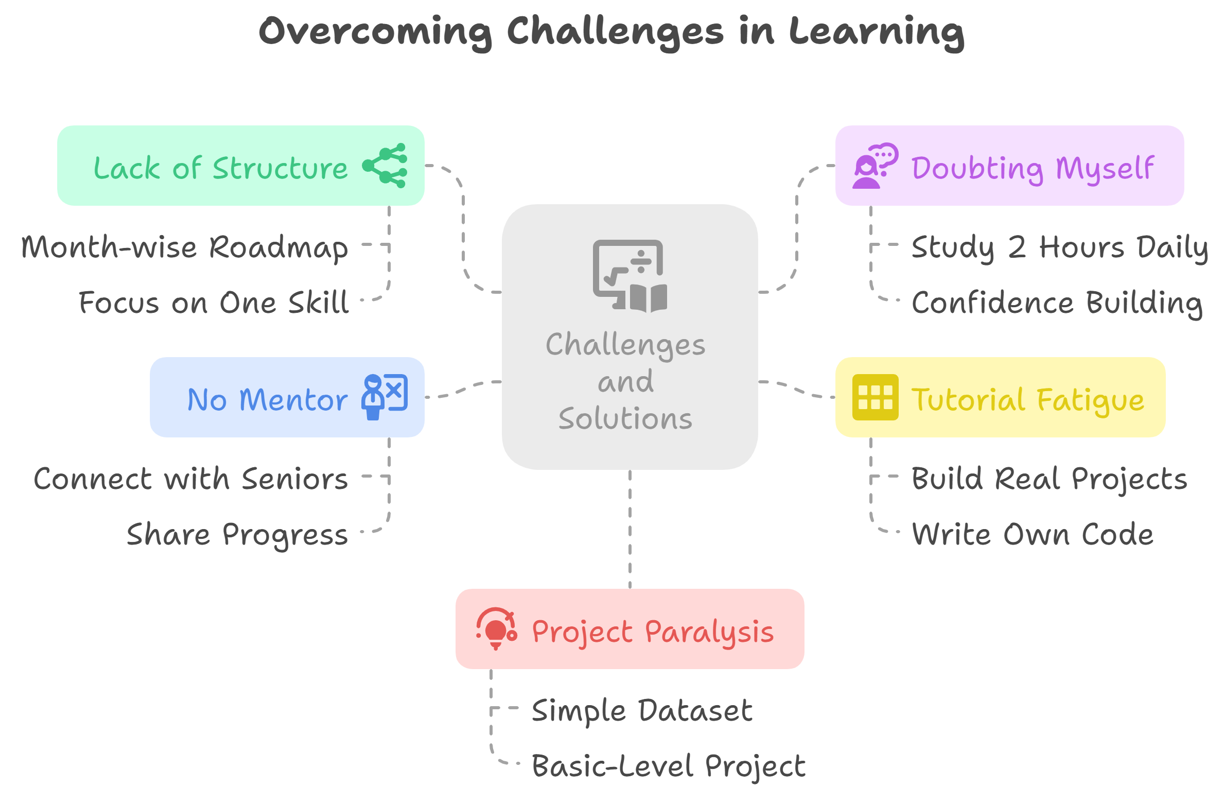 machine learning challenges