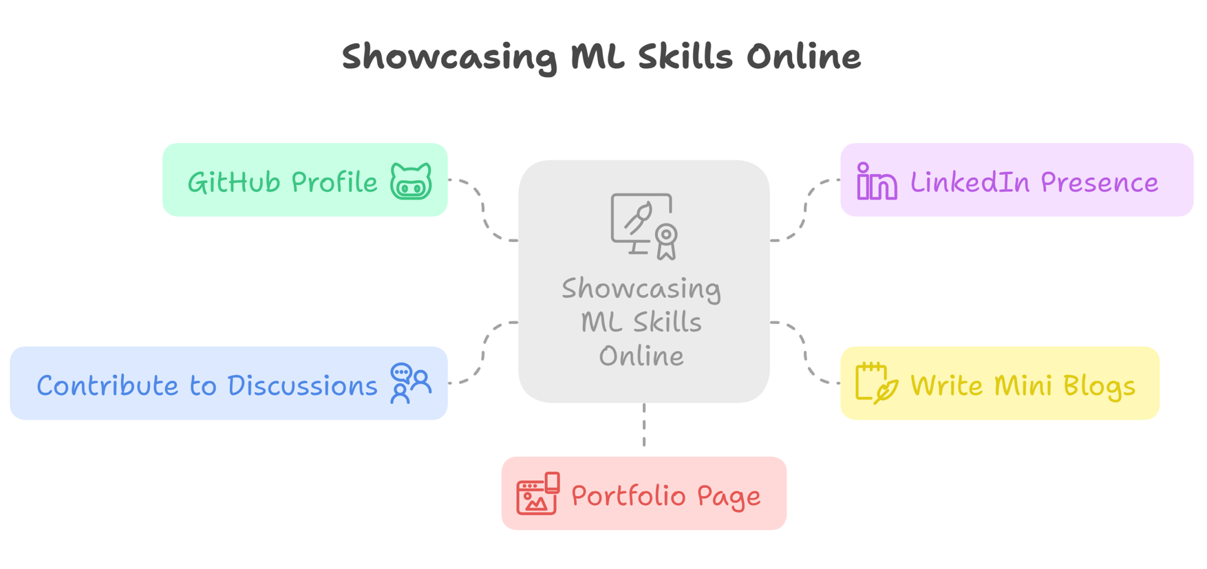 machine learning skills