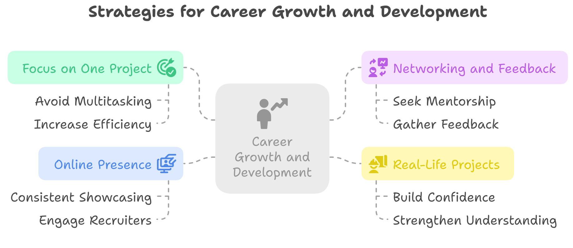 career growth and development - machine learaning